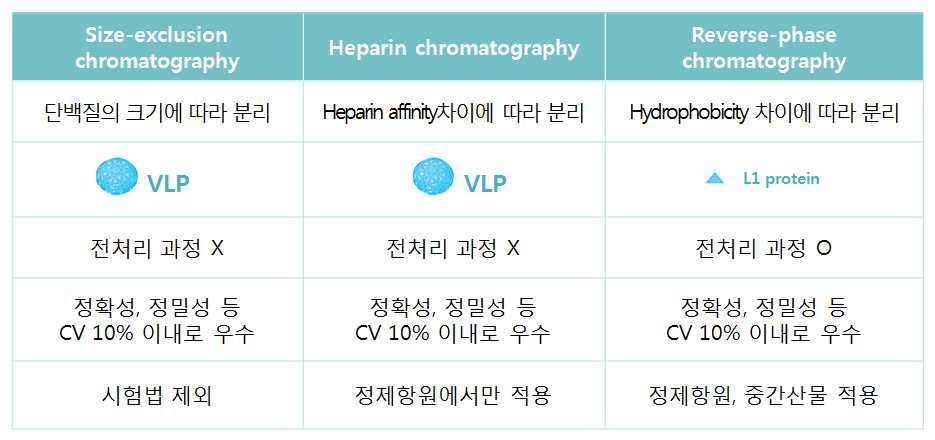 3가지의 개발된 VLP 함량측정 크로마토그래피법 특징 및 밸리데이션 결과