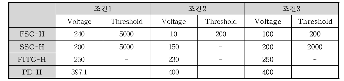 FACS 측정을 위한 PMT Voltage 조건