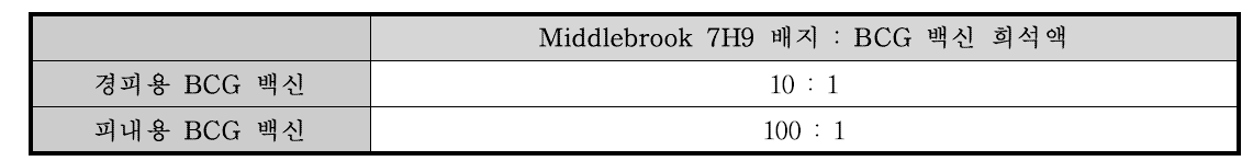 Middlebrook 7H9 배지와 BCG 백신의 접종 배율