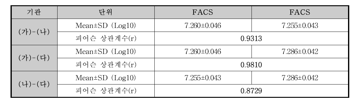 경피용-FACS 시험법에 대한 세 기관의 상관성 분석 결과