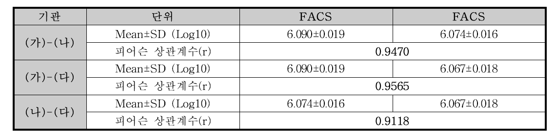 피내용-FACS 시험법에 대한 세 기관의 상관성 분석 결과