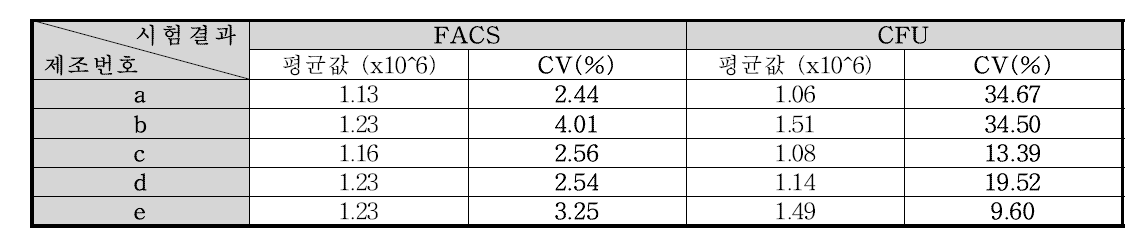 기관별(가∼다) 피내용 BCG 백신의 FACS법과 CFU법 결과 비교
