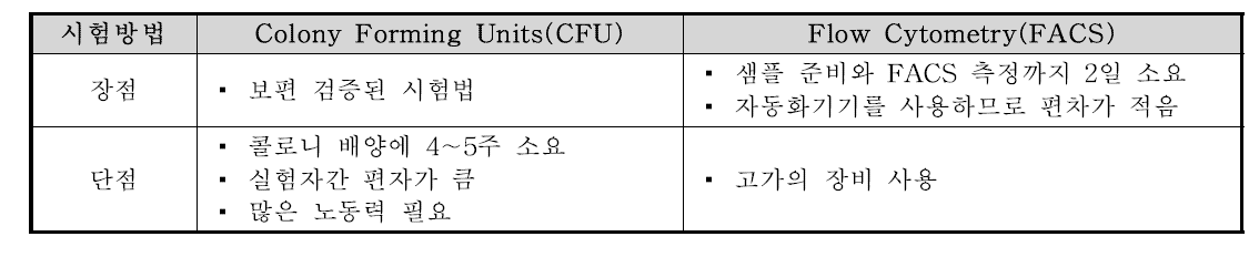기존시험법(CFU)과 FACS 시험법 비교