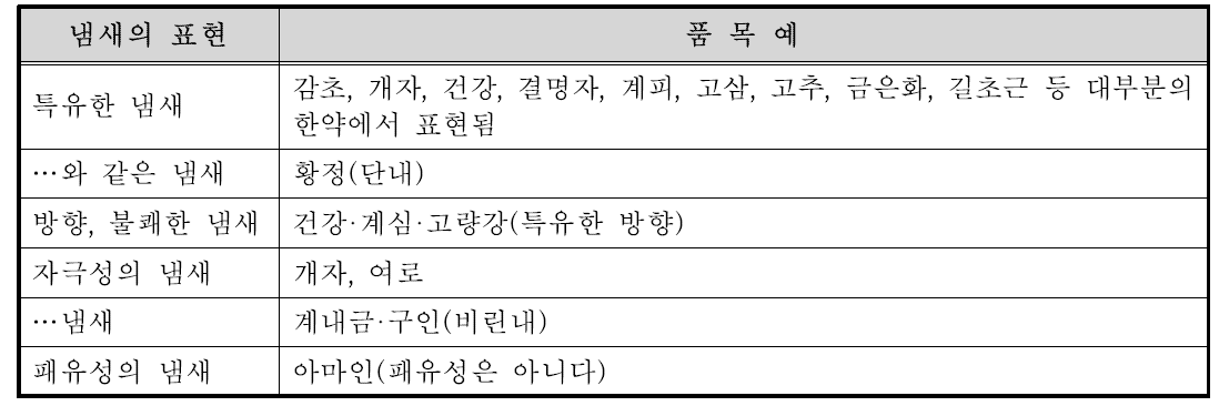 냄새의 표현