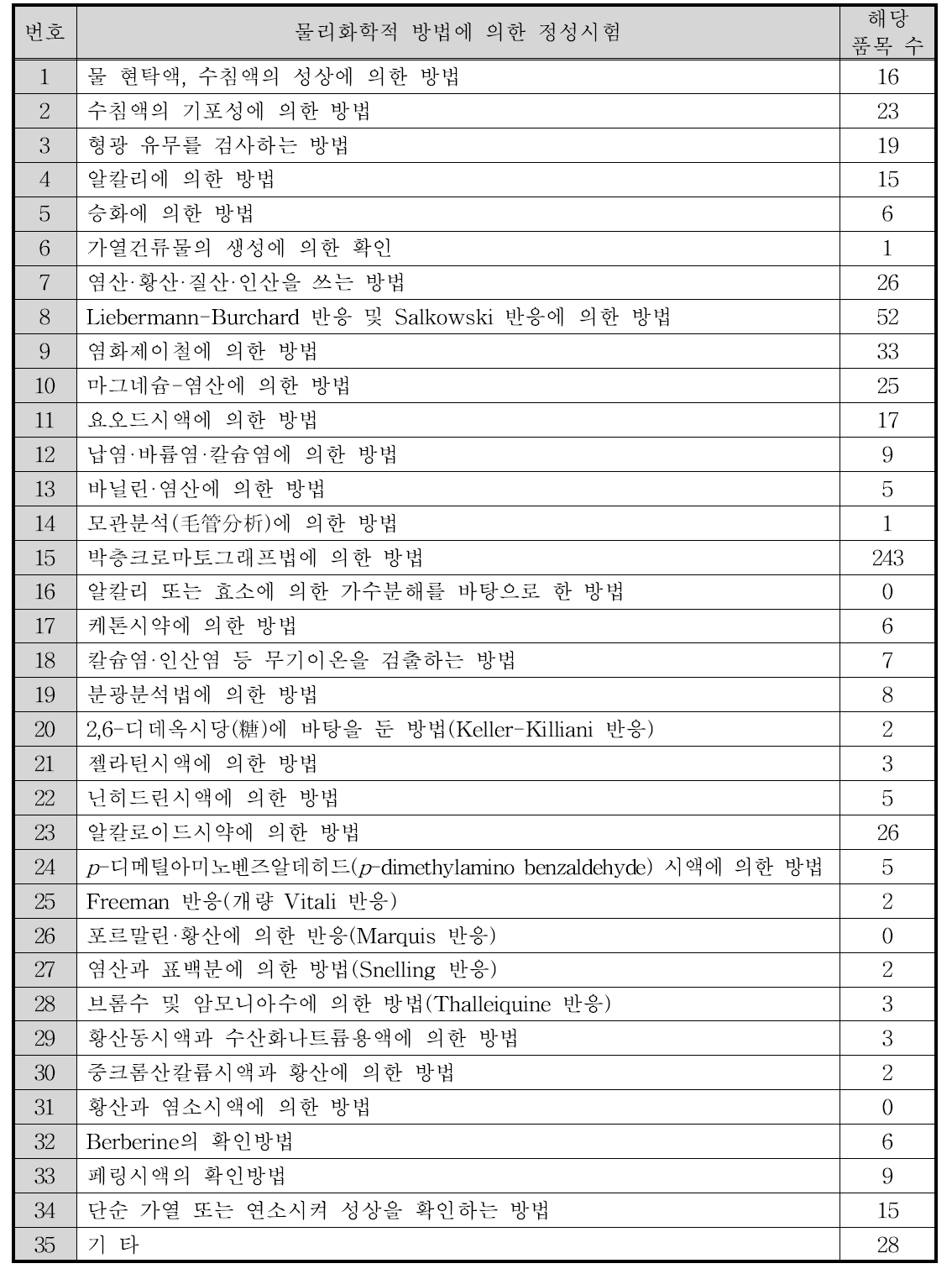 한약(생약)에 기재된 확인시험의 유형