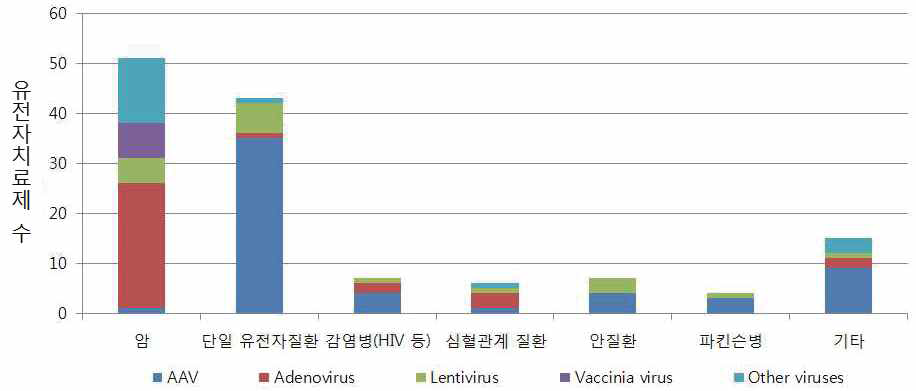 주요 질환에 사용된 유전자치료제용 벡터의 종류