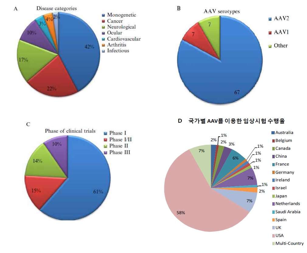 AAV를 활용한 임상시험을 분석한 결과