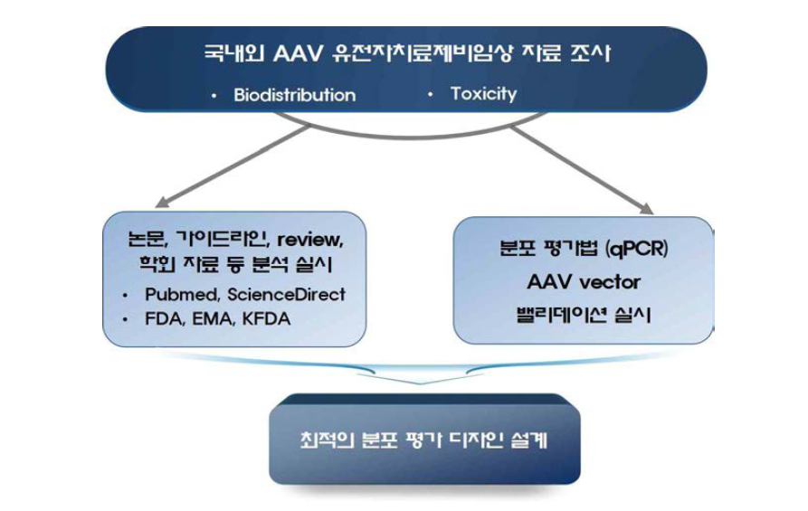 분포평가 디자인 설계 방법