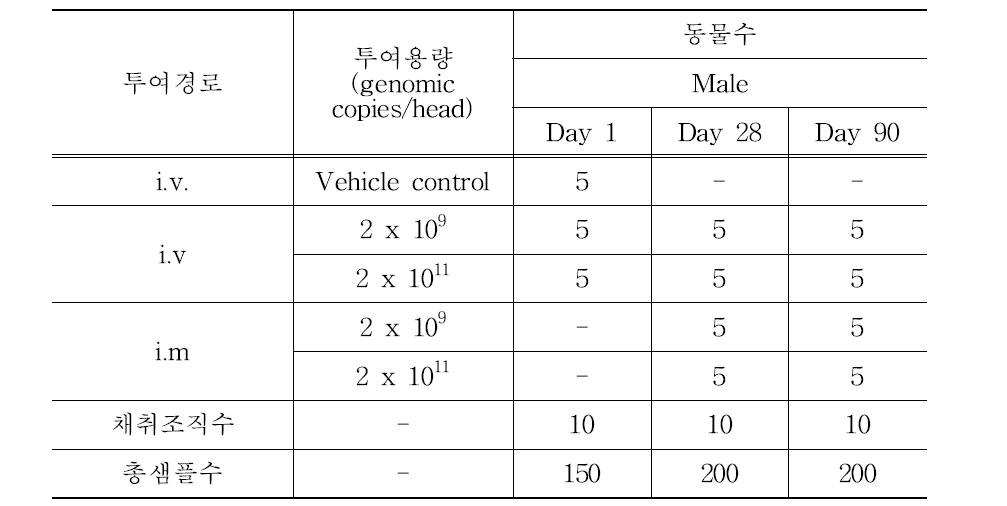 분포 평가 시험군 구성표