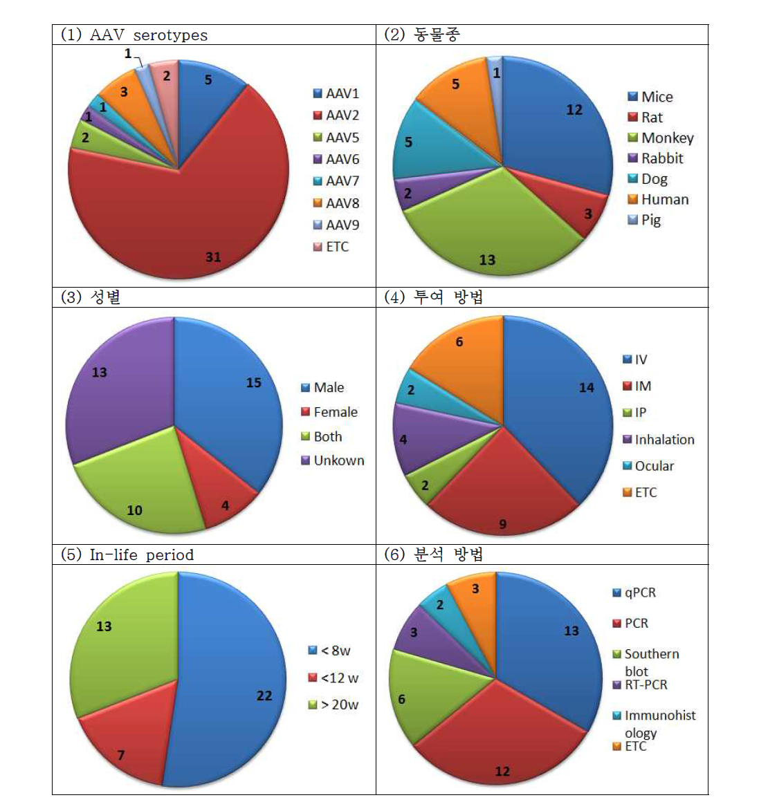 Biodistribution 관련 논문 분포