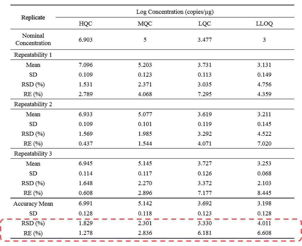 반복성 검증을 위한 3반복 및 표준시료의 편차