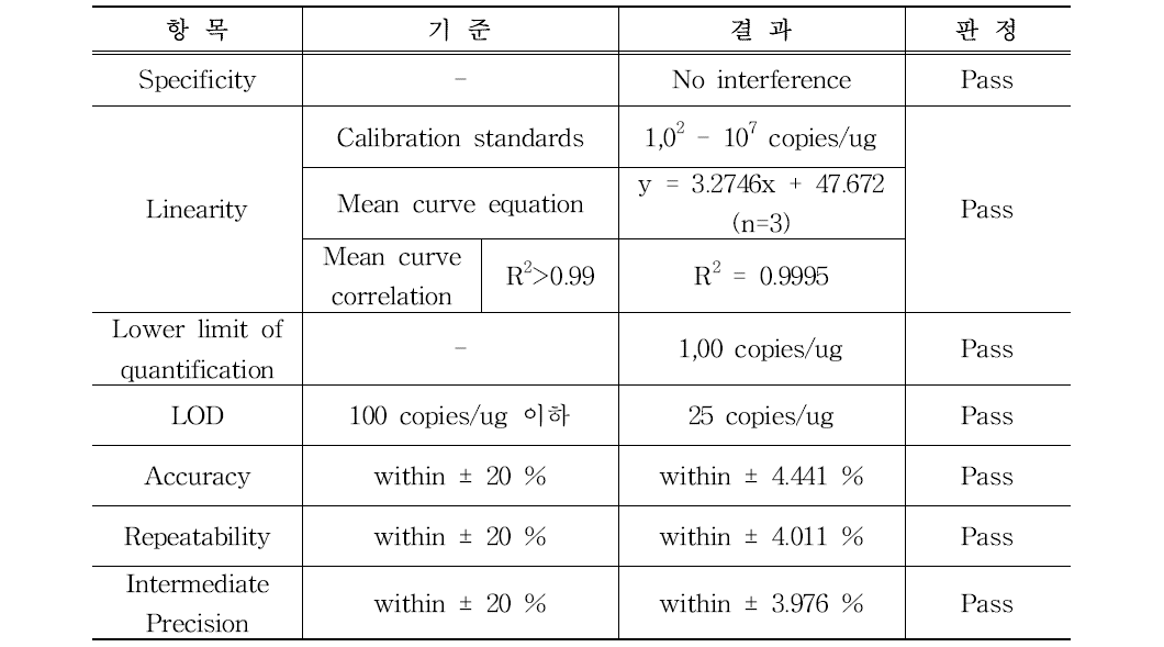 분석법 밸리데이션 실시 결과표