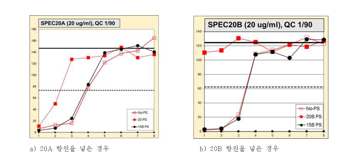 20A, 20B의 교차면역원성 확인