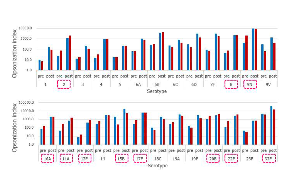 26개 혈청형에 대한 접종 전, 후의 기하평균 옵소닌 항체가