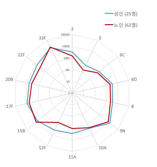 23가 다당백신 접종 한달 후의 성인(N=25)과 노인(N=62)에서의 옵소닌 항체가 기하평균의 spider web plot