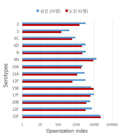 성인과 노인에서 23가 다당백신 접종 한달 후 추가 11개 혈청형에 대한 옵소닌 항체가의 기하평균