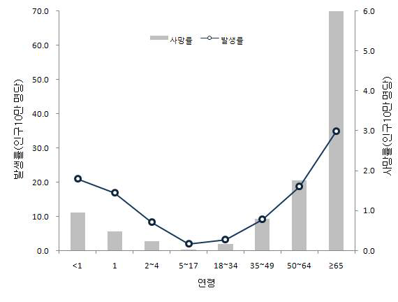 연령에 따른 폐렴구균 침습성 질환의 발생률 및 사망률