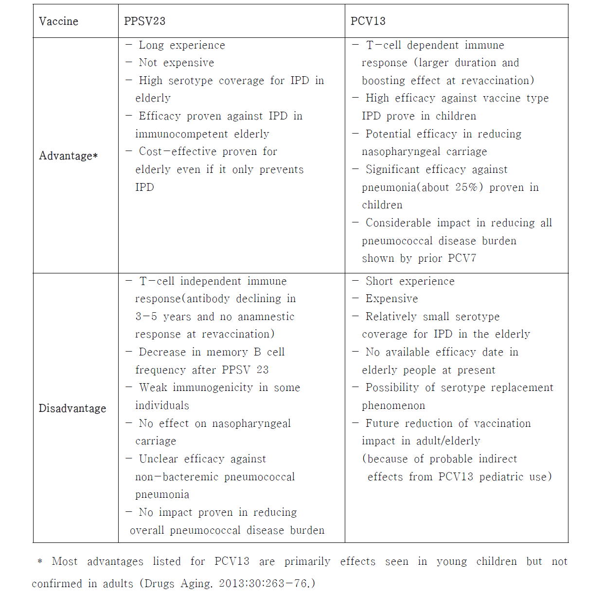 23가 다당질 백신과 13가 단백결합 백신의 장단점
