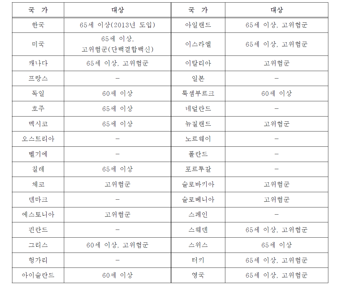 OECD 국가의 노인 대상 폐렴구균 백신 도입 현황