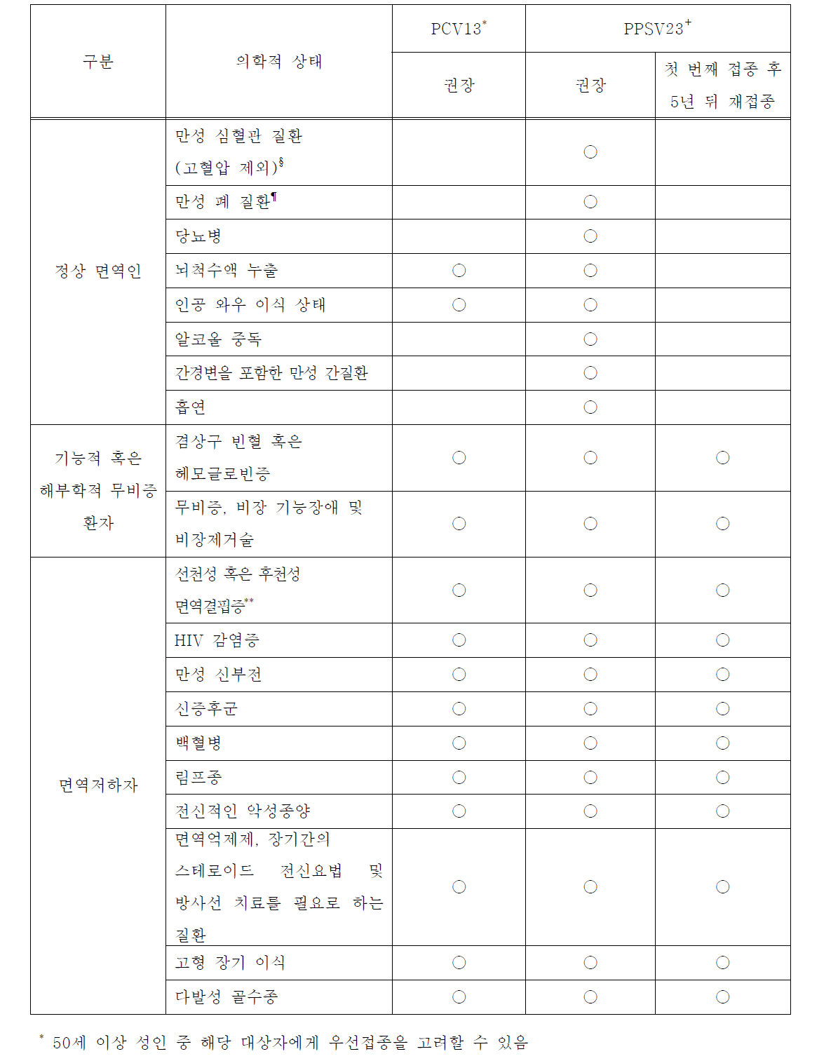 성인에서 권장되는 폐렴구균 접종 기준