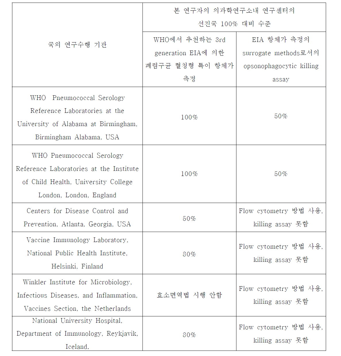 국외 유수 연구기관과 국내수준 비교; 본 연구자의 의과학연구소 내 연구센터의 수준