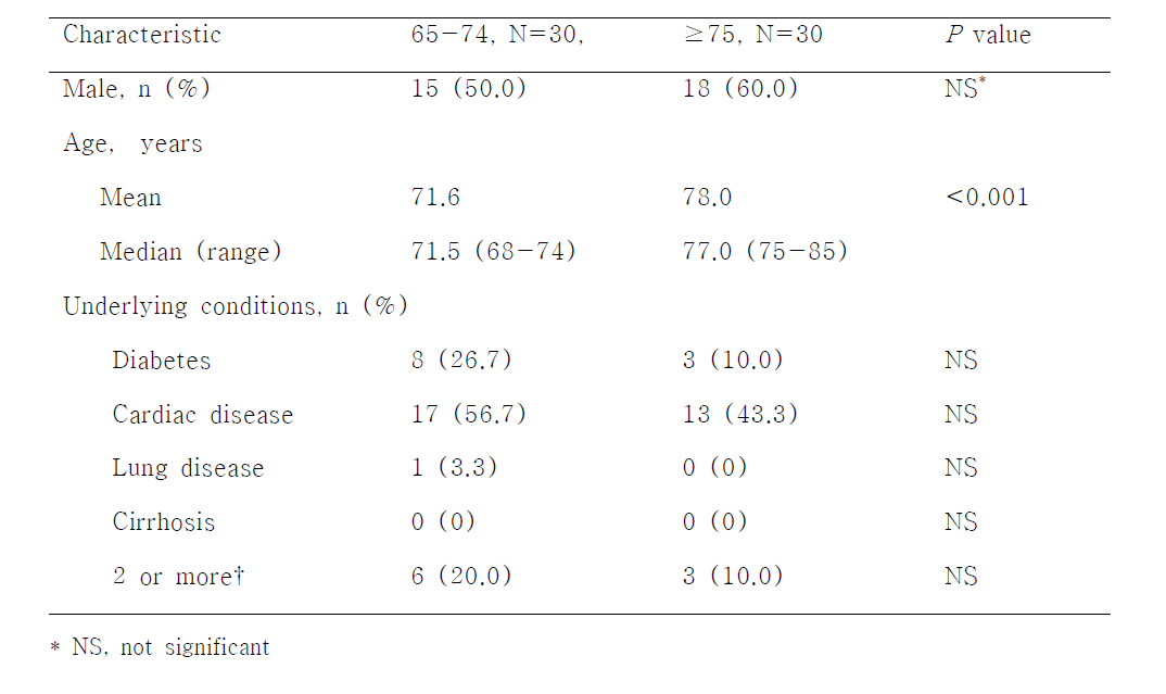 Participant characteristics