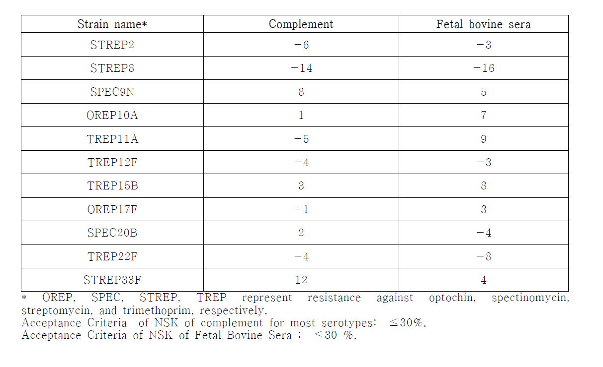 Fetal bovine sera의 적절성 결과