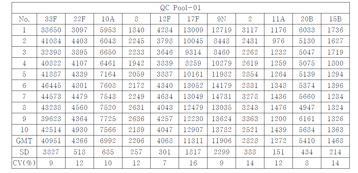 OPKA의 intraassay variability 결과-QC pool1 의 결과