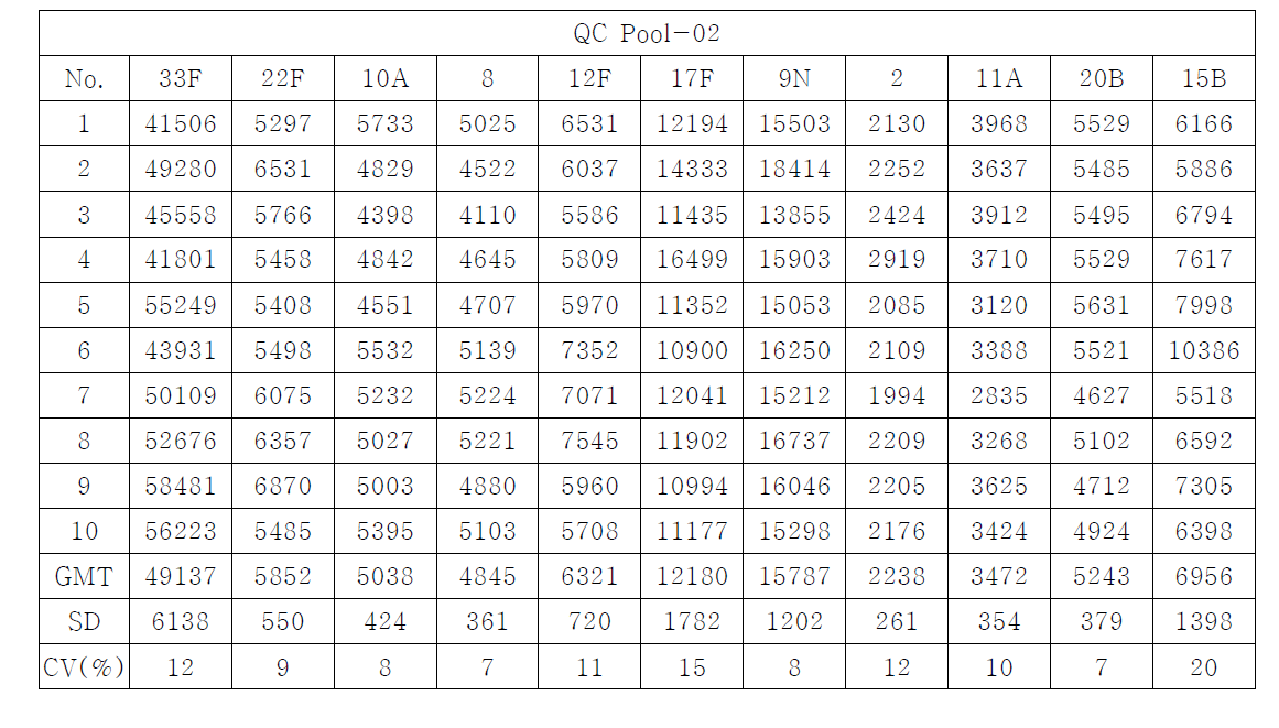 OPKA의 intraassay variability 결과-QC pool 2 의 결과