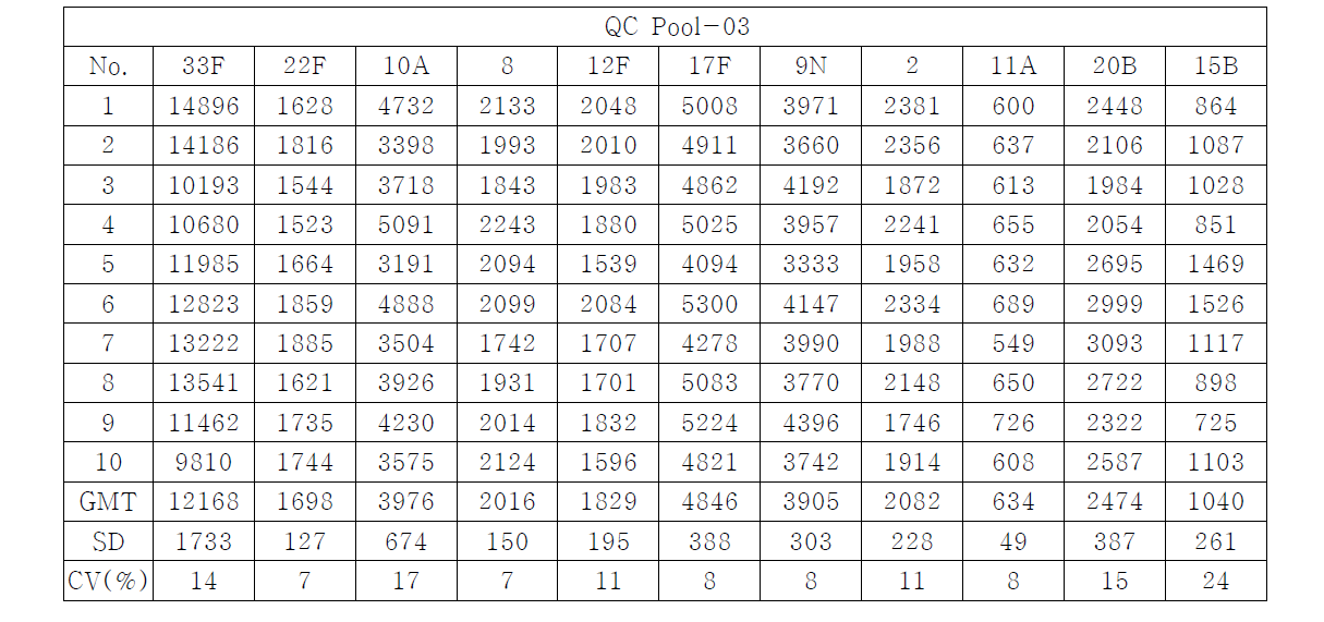 OPKA의 intraassay variability 결과-QC pool 3 의 결과