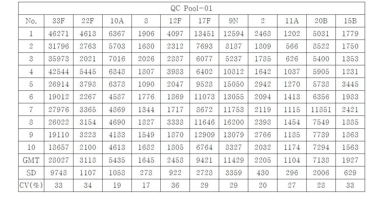 OPKA의 inter-assay variability 결과-QC pool1 의 결과