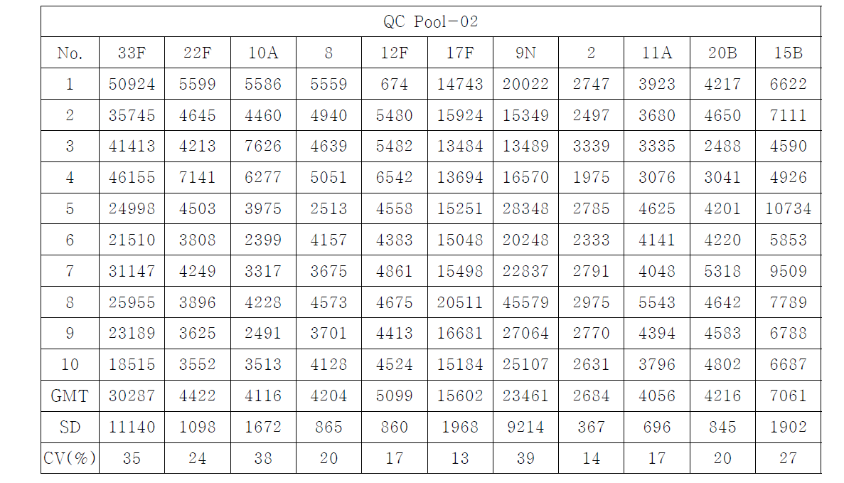 OPKA의 inter-assay variability 결과-QC pool 2 의 결과