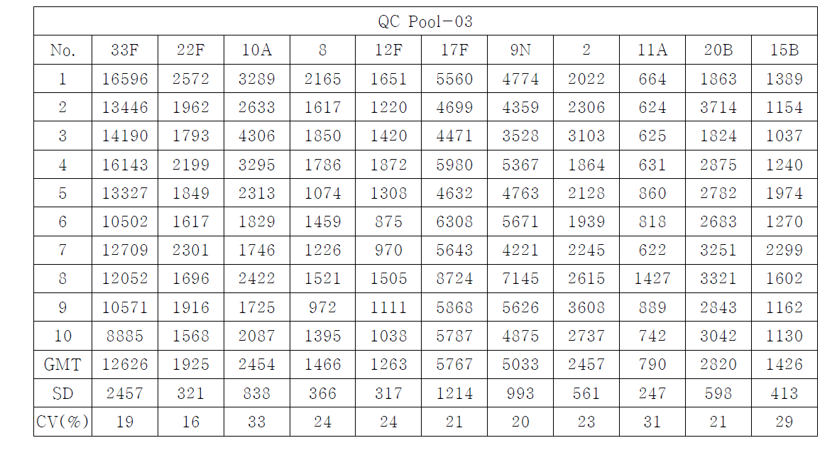 OPKA의 inter-assay variability 결과-QC pool 3 의 결과