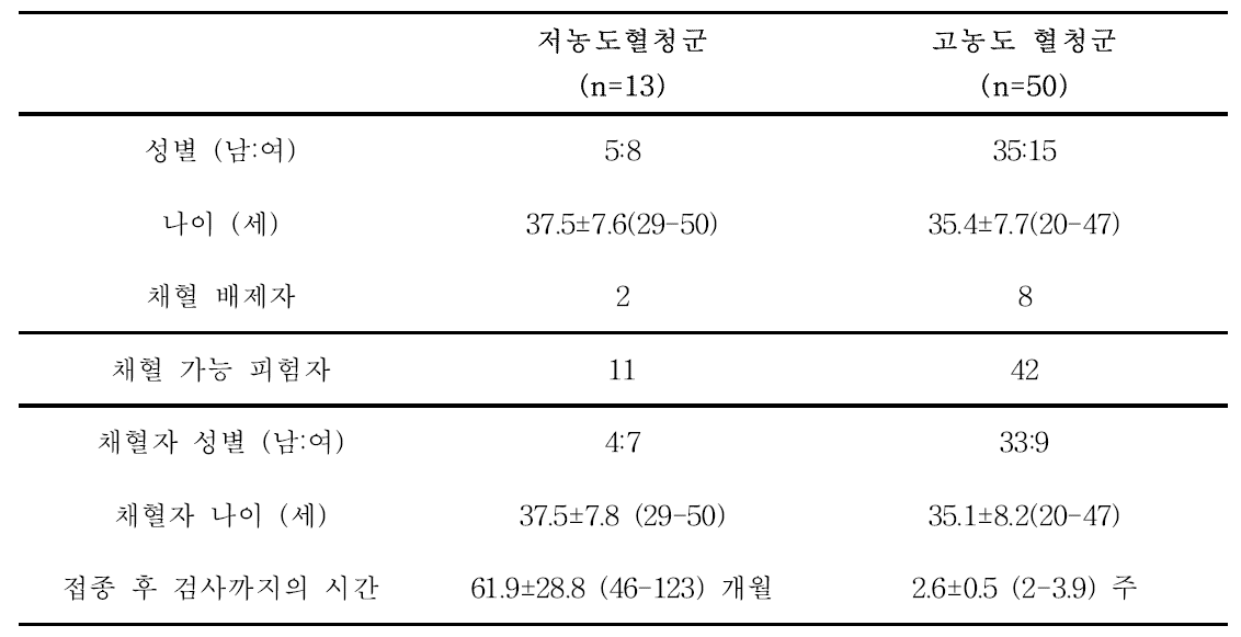 저농도 혈청군과 고농도 혈청군의 피험자 특성