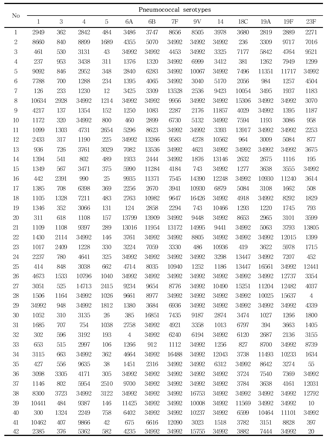 고농도 혈청군 개별 혈청이 13개 혈청형에 대한 옵소닌 항체가 검사