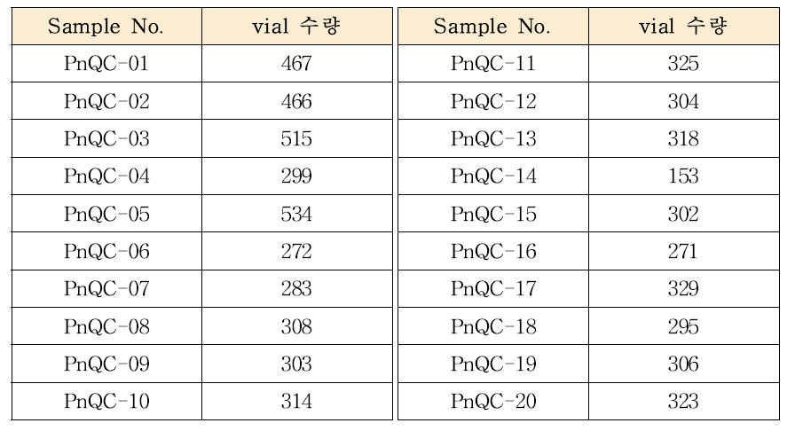 폐렴구균 13개 혈청형에 대한 표준혈청