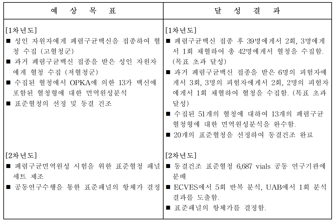 총괄연구개발과제의 목표 달성 결과