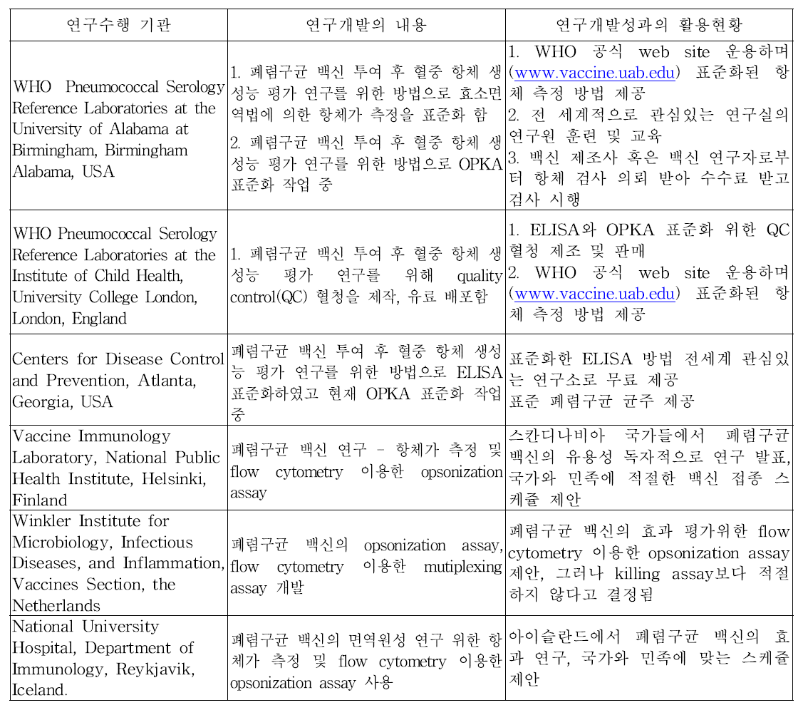 국외 폐렴구균 백신 효과 평가를 위한 효소 면역법 및 OPKA 수행 연구현황