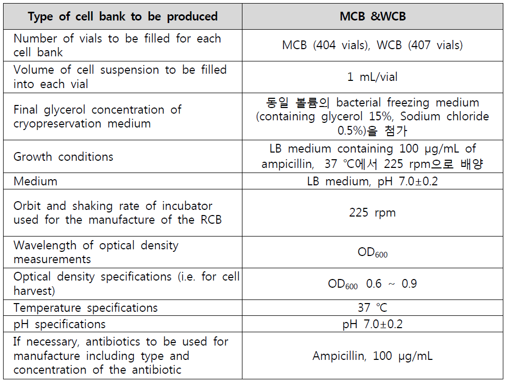 Microbial MCB와 WCB의 제조 파라미터
