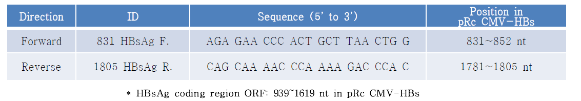 HBsAg의 RT-PCR를 위한 프라이머 염기서열