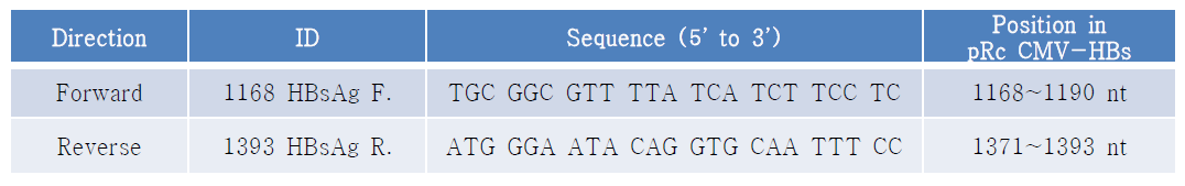 mRNA Sequencing primers 염기서열 정보