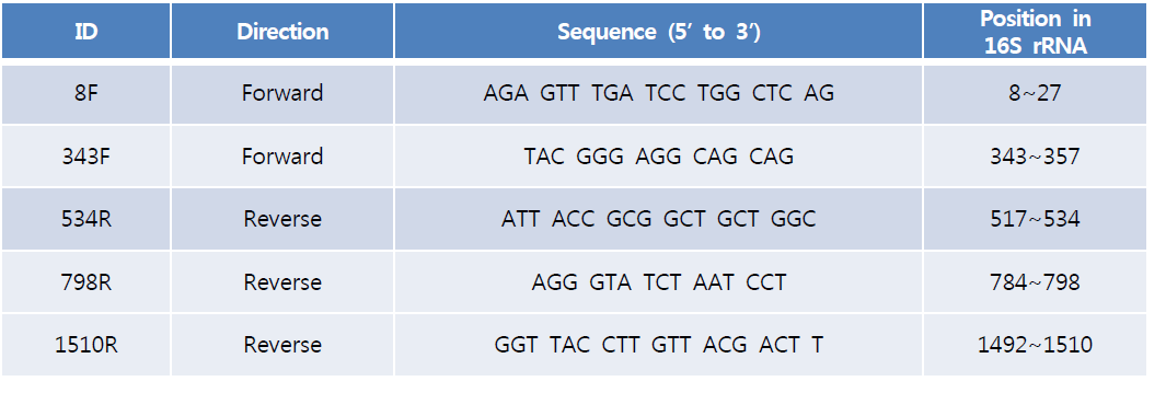 E. coli host cell identification을 위해 디자인한 16S rRNA gene 특이적 primers