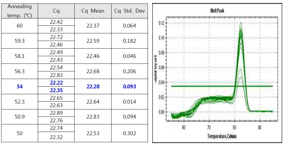 최적화 Annealing 온도 선정을 위한 시험결과. 왼쪽 패널은 Cq값, 오른쪽 패널은 melting curve 결과