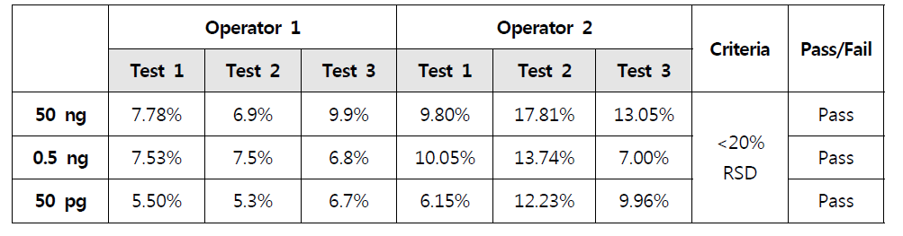 시험법 밸리데이션의 정밀성 중 Repeatability 검증 결과 (n=3/test). 두 시험자가 수행한 결과 20% RSD 미만으로 검증