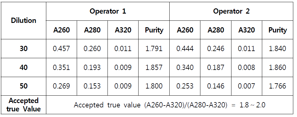 두 시험자에 의한 In-house reference의 순도측정 (Purity = (mean A260 – mean A320)/(mean A280 – A320); 3 concentrations/3 replicates)
