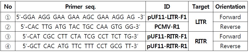 플라스미드 pTR-UF11에서의 ITR 영역을 염기서열 분석하기 위한 sequencing primers의 염기서열
