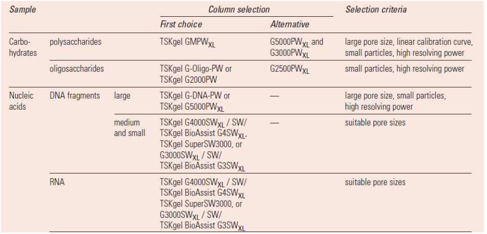 Column selection guide for high performance gel filtration chromatography
