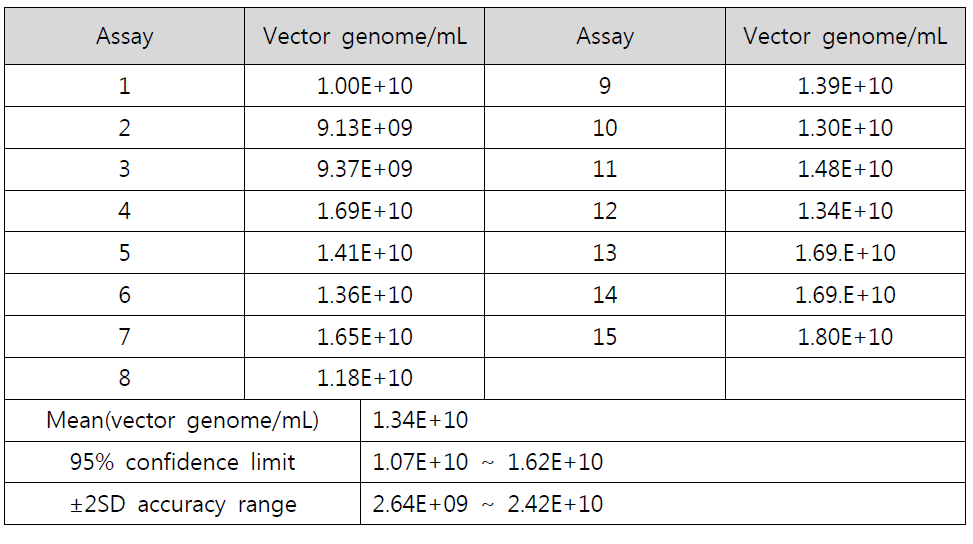 AAV2-RSM vector genome 표준값의 설정