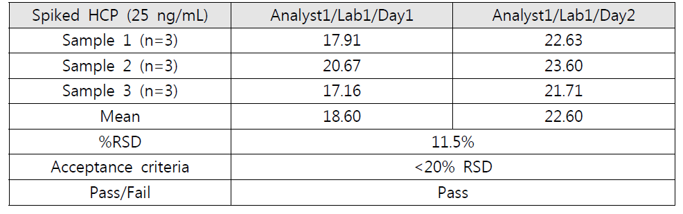 실험실 내 정밀성의 검증, Analyst1/Lab1/Day1&2