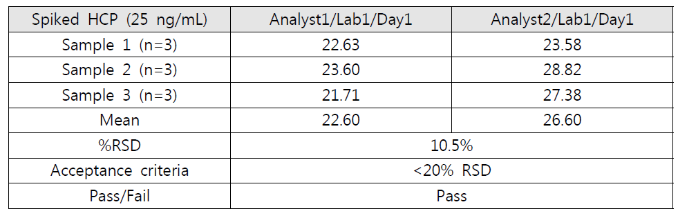 실험실 내 정밀성의 검증, Analyst 1&2/Lab1/Day1